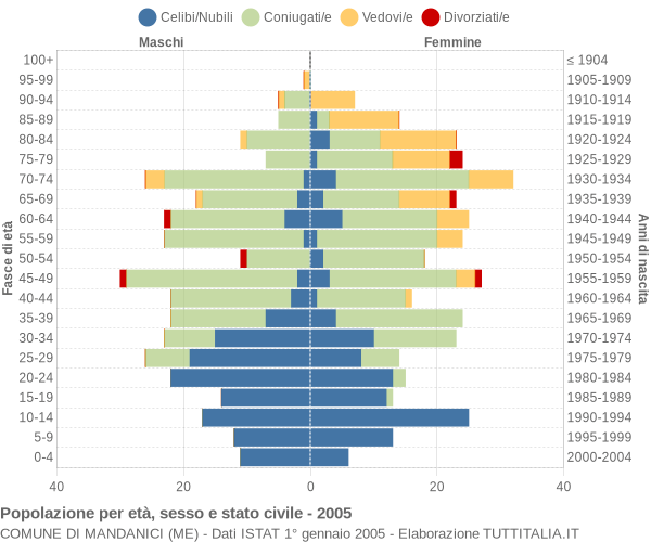 Grafico Popolazione per età, sesso e stato civile Comune di Mandanici (ME)