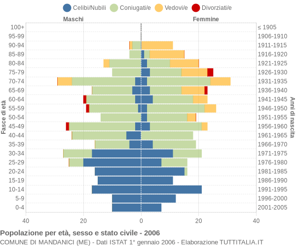 Grafico Popolazione per età, sesso e stato civile Comune di Mandanici (ME)