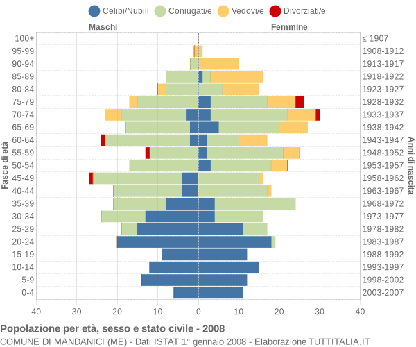 Grafico Popolazione per età, sesso e stato civile Comune di Mandanici (ME)