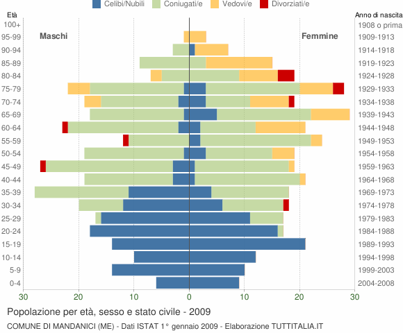 Grafico Popolazione per età, sesso e stato civile Comune di Mandanici (ME)