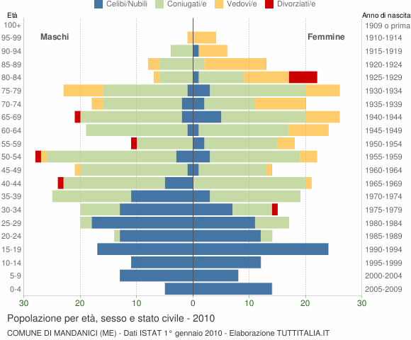 Grafico Popolazione per età, sesso e stato civile Comune di Mandanici (ME)