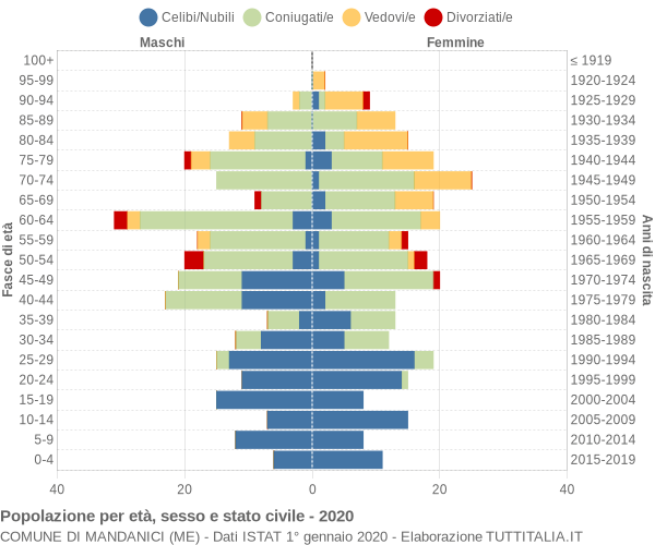 Grafico Popolazione per età, sesso e stato civile Comune di Mandanici (ME)