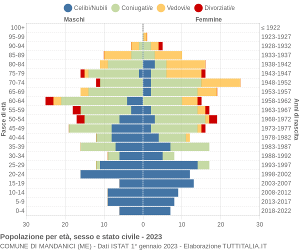 Grafico Popolazione per età, sesso e stato civile Comune di Mandanici (ME)