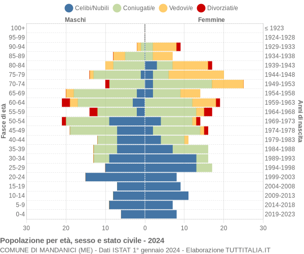 Grafico Popolazione per età, sesso e stato civile Comune di Mandanici (ME)