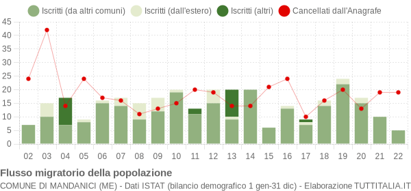 Flussi migratori della popolazione Comune di Mandanici (ME)