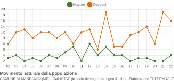 Grafico movimento naturale della popolazione Comune di Mandanici (ME)