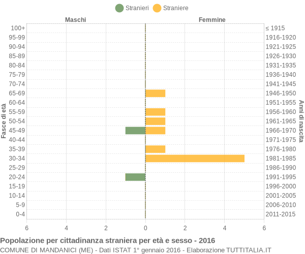 Grafico cittadini stranieri - Mandanici 2016