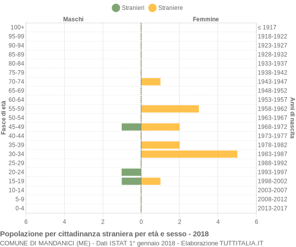 Grafico cittadini stranieri - Mandanici 2018