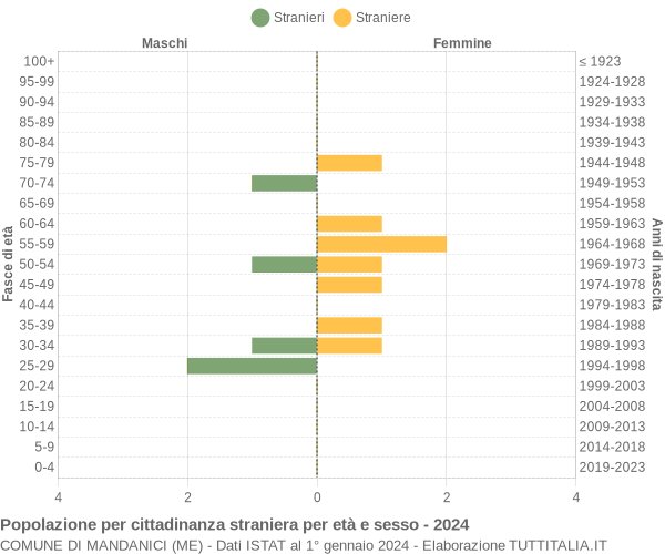 Grafico cittadini stranieri - Mandanici 2024