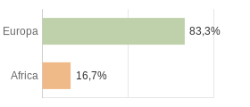 Cittadini stranieri per Continenti Comune di Mandanici (ME)