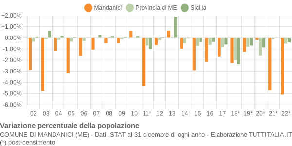 Variazione percentuale della popolazione Comune di Mandanici (ME)