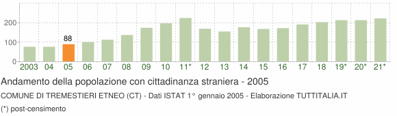 Grafico andamento popolazione stranieri Comune di Tremestieri Etneo (CT)