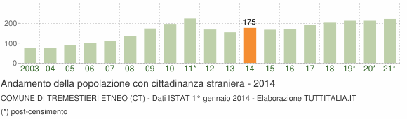 Grafico andamento popolazione stranieri Comune di Tremestieri Etneo (CT)