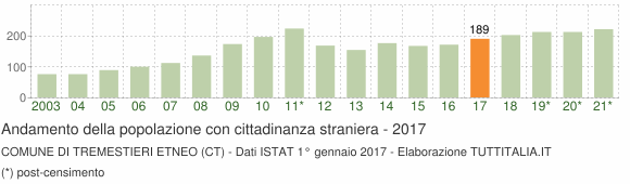 Grafico andamento popolazione stranieri Comune di Tremestieri Etneo (CT)