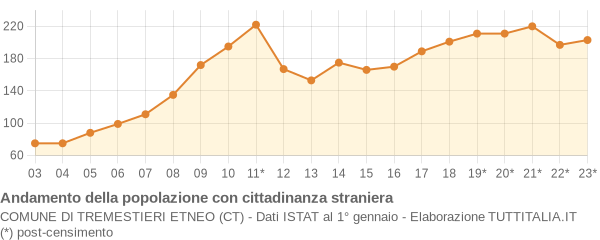 Andamento popolazione stranieri Comune di Tremestieri Etneo (CT)