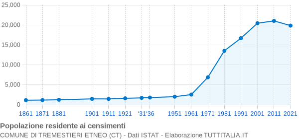 Grafico andamento storico popolazione Comune di Tremestieri Etneo (CT)