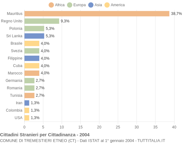 Grafico cittadinanza stranieri - Tremestieri Etneo 2004