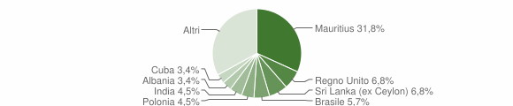 Grafico cittadinanza stranieri - Tremestieri Etneo 2005