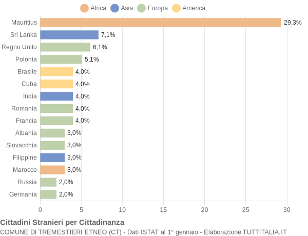 Grafico cittadinanza stranieri - Tremestieri Etneo 2006