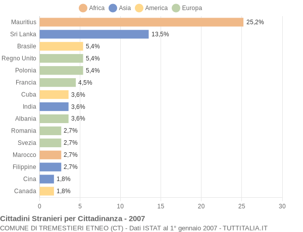 Grafico cittadinanza stranieri - Tremestieri Etneo 2007