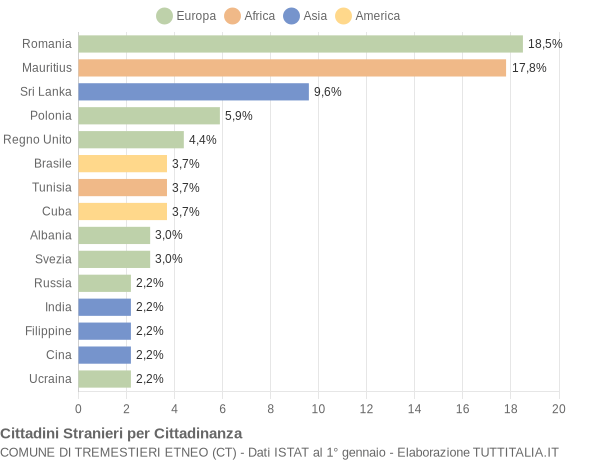 Grafico cittadinanza stranieri - Tremestieri Etneo 2008