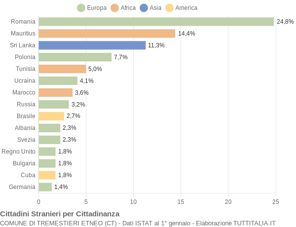 Grafico cittadinanza stranieri - Tremestieri Etneo 2011