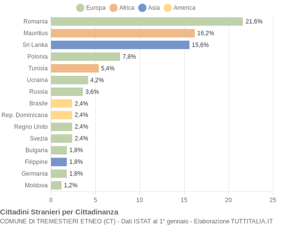 Grafico cittadinanza stranieri - Tremestieri Etneo 2012