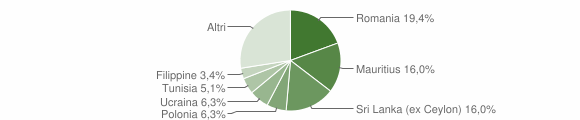 Grafico cittadinanza stranieri - Tremestieri Etneo 2014