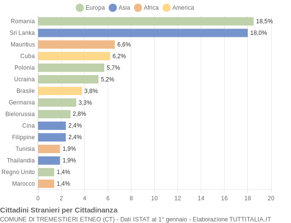 Grafico cittadinanza stranieri - Tremestieri Etneo 2019