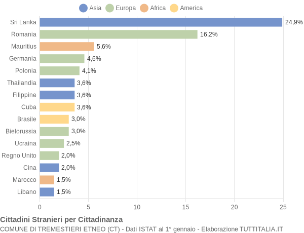 Grafico cittadinanza stranieri - Tremestieri Etneo 2022