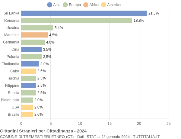 Grafico cittadinanza stranieri - Tremestieri Etneo 2024