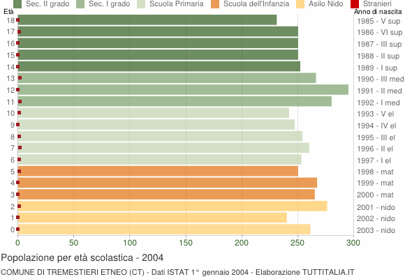 Grafico Popolazione in età scolastica - Tremestieri Etneo 2004