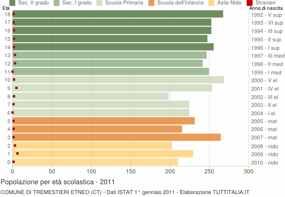 Grafico Popolazione in età scolastica - Tremestieri Etneo 2011