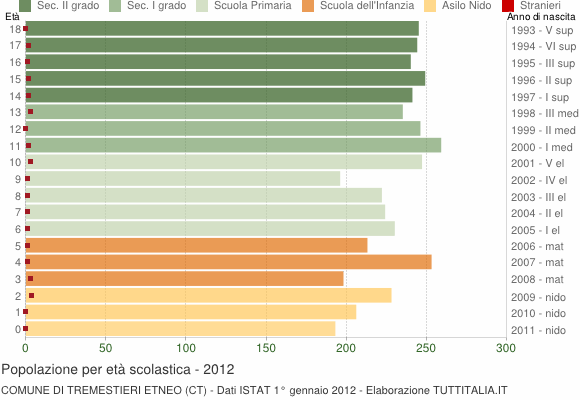 Grafico Popolazione in età scolastica - Tremestieri Etneo 2012