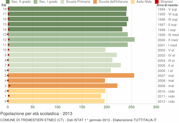 Grafico Popolazione in età scolastica - Tremestieri Etneo 2013