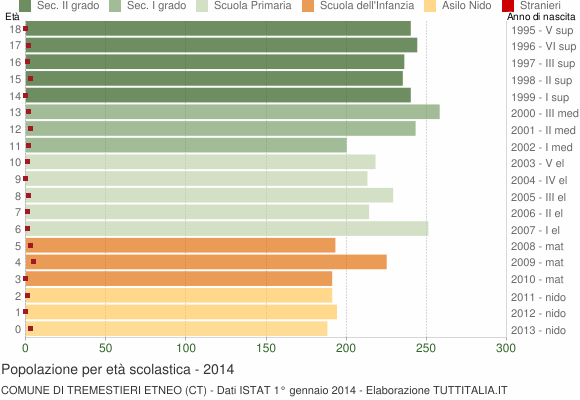 Grafico Popolazione in età scolastica - Tremestieri Etneo 2014