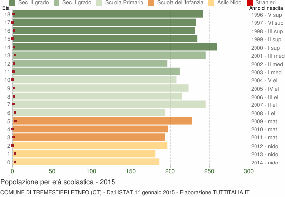 Grafico Popolazione in età scolastica - Tremestieri Etneo 2015