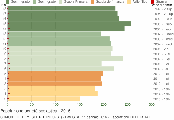 Grafico Popolazione in età scolastica - Tremestieri Etneo 2016