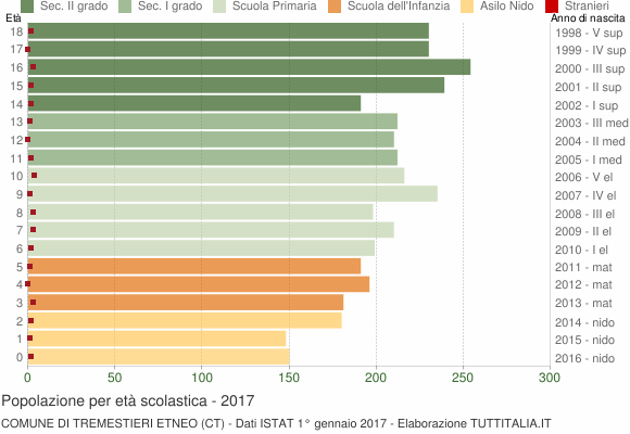 Grafico Popolazione in età scolastica - Tremestieri Etneo 2017