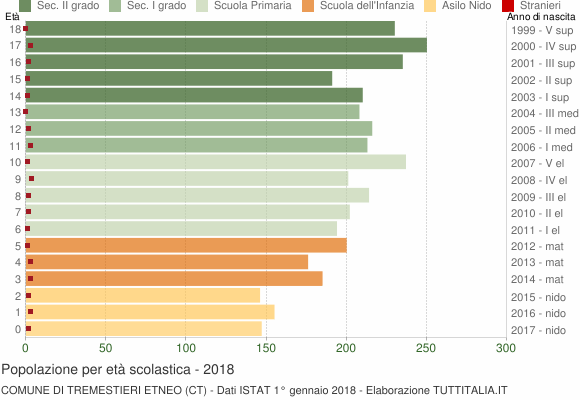 Grafico Popolazione in età scolastica - Tremestieri Etneo 2018