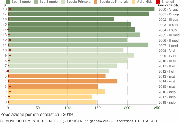 Grafico Popolazione in età scolastica - Tremestieri Etneo 2019