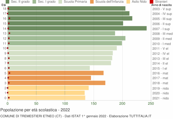 Grafico Popolazione in età scolastica - Tremestieri Etneo 2022