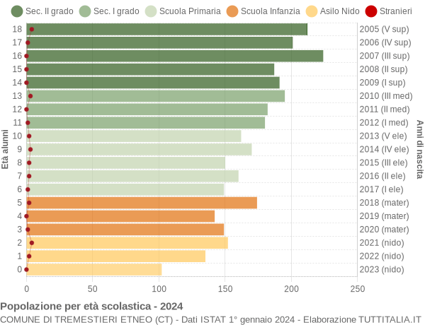 Grafico Popolazione in età scolastica - Tremestieri Etneo 2024