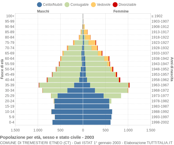 Grafico Popolazione per età, sesso e stato civile Comune di Tremestieri Etneo (CT)