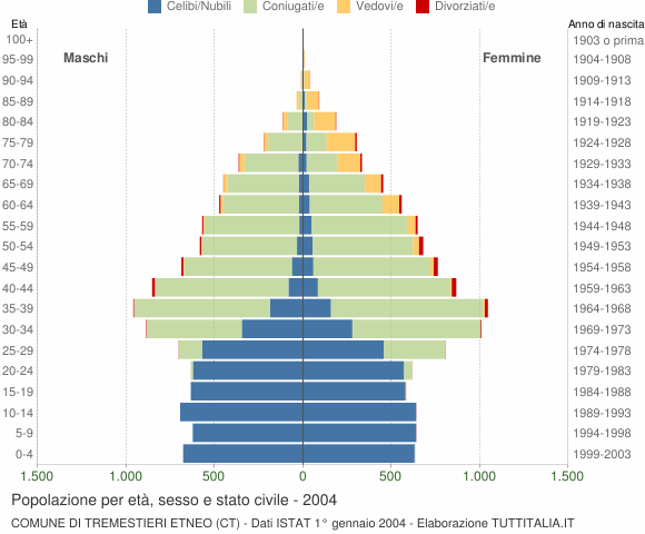 Grafico Popolazione per età, sesso e stato civile Comune di Tremestieri Etneo (CT)