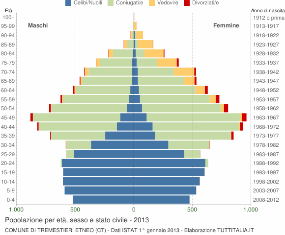 Grafico Popolazione per età, sesso e stato civile Comune di Tremestieri Etneo (CT)