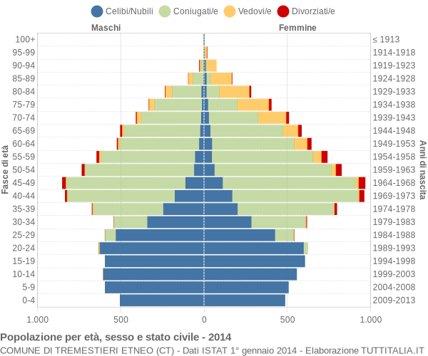 Grafico Popolazione per età, sesso e stato civile Comune di Tremestieri Etneo (CT)