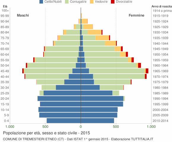 Grafico Popolazione per età, sesso e stato civile Comune di Tremestieri Etneo (CT)