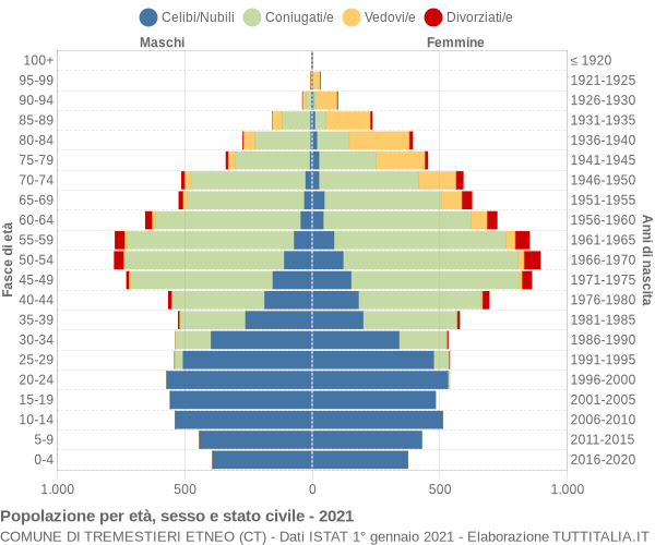 Grafico Popolazione per età, sesso e stato civile Comune di Tremestieri Etneo (CT)