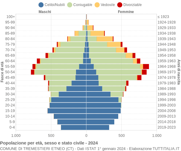 Grafico Popolazione per età, sesso e stato civile Comune di Tremestieri Etneo (CT)